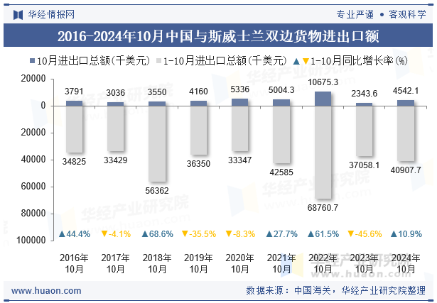 2016-2024年10月中国与斯威士兰双边货物进出口额