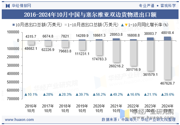 2016-2024年10月中国与塞尔维亚双边货物进出口额