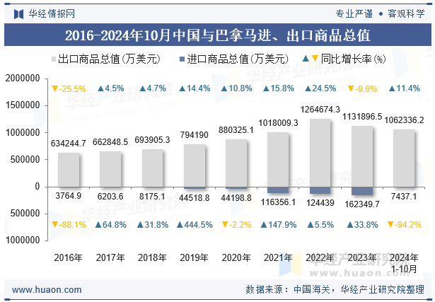 2016-2024年10月中国与巴拿马进、出口商品总值