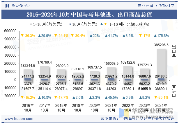 2016-2024年10月中国与马耳他进、出口商品总值