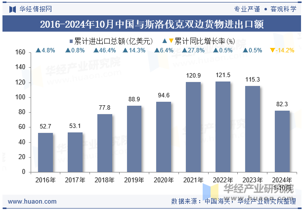 2016-2024年10月中国与斯洛伐克双边货物进出口额