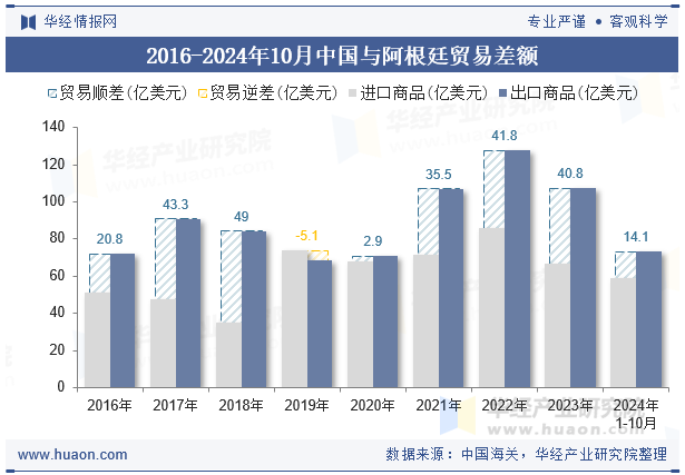 2016-2024年10月中国与阿根廷贸易差额