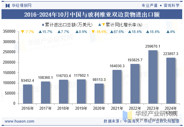 2016-2024年10月中国与玻利维亚双边货物进出口额