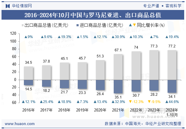 2016-2024年10月中国与罗马尼亚进、出口商品总值