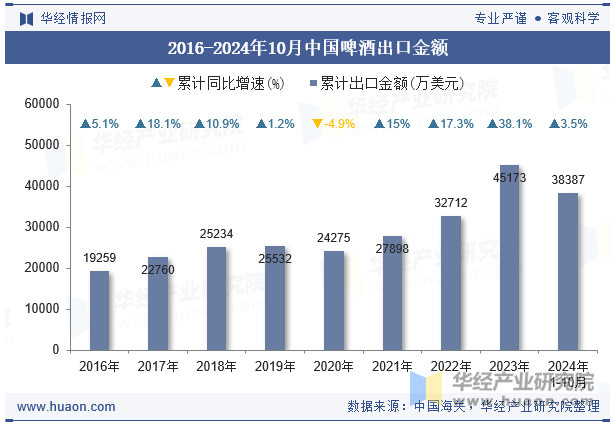 2016-2024年10月中国啤酒出口金额