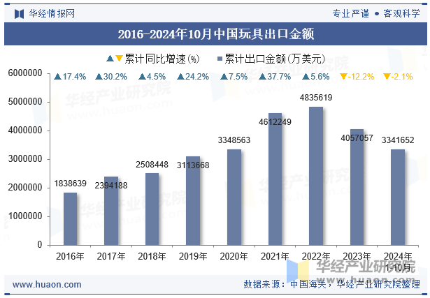 2016-2024年10月中国玩具出口金额