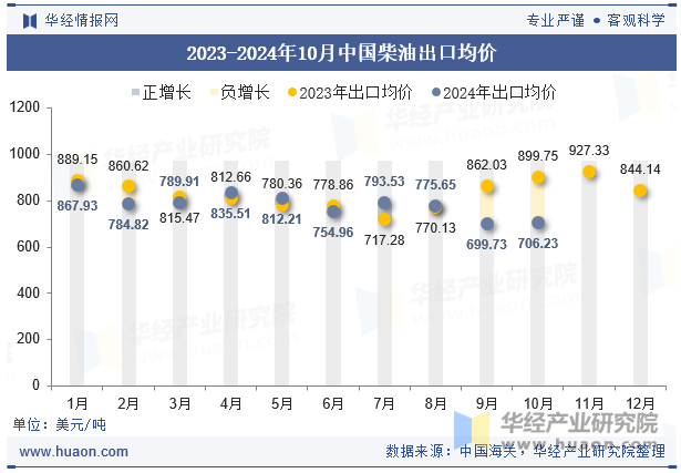 2023-2024年10月中国柴油出口均价