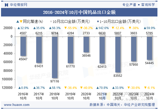 2016-2024年10月中国钨品出口金额