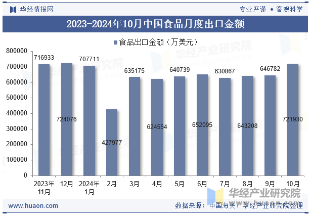 2023-2024年10月中国食品月度出口金额