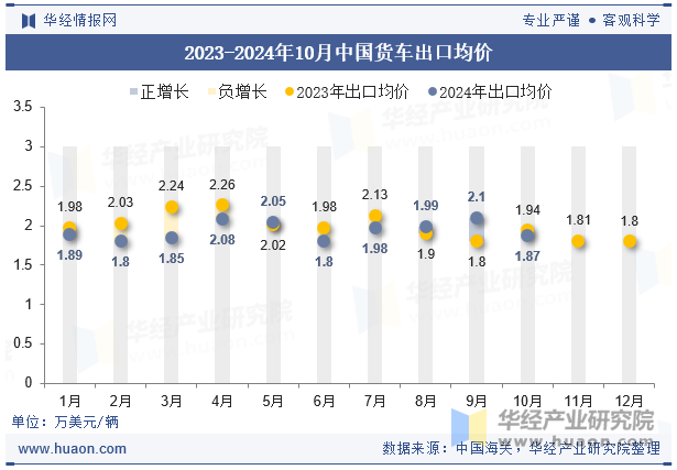 2023-2024年10月中国货车出口均价