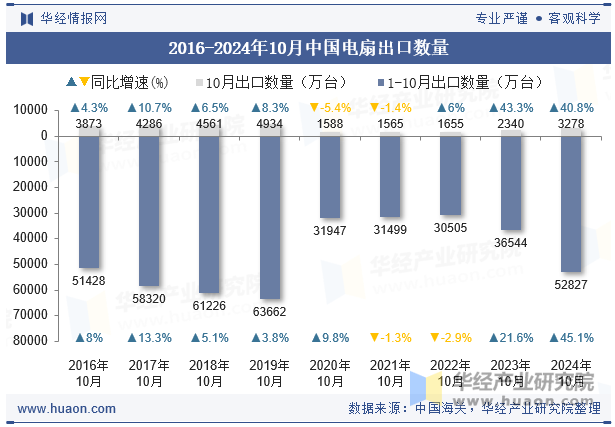 2016-2024年10月中国电扇出口数量