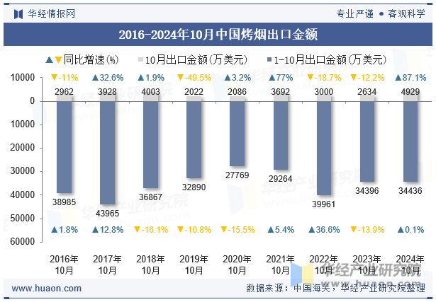 2016-2024年10月中国烤烟出口金额