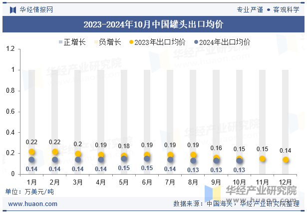 2023-2024年10月中国罐头出口均价