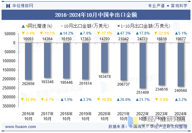 2016-2024年10月中国伞出口金额