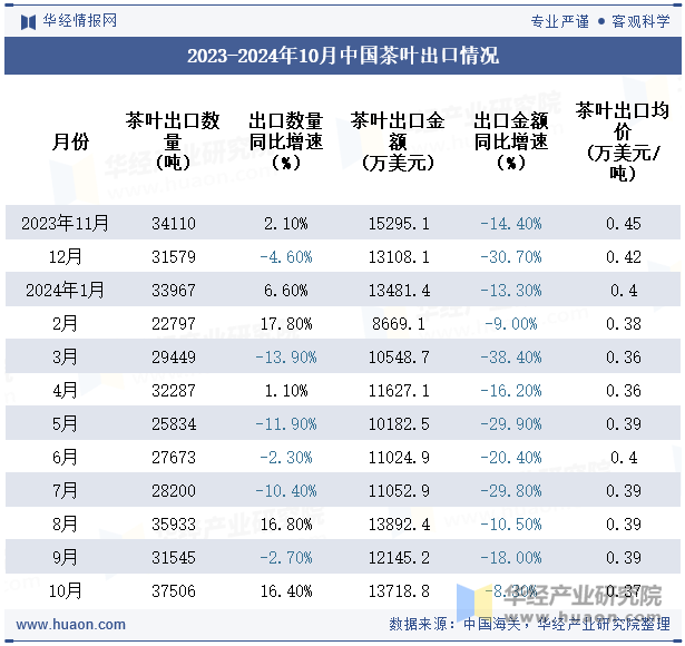 2023-2024年10月中国茶叶出口情况