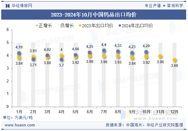 2023-2024年10月中国钨品出口均价