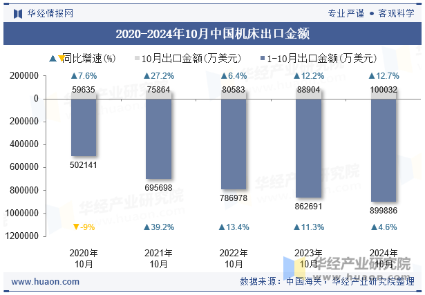 2020-2024年10月中国机床出口金额