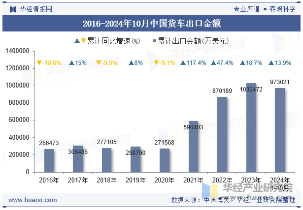 2016-2024年10月中国货车出口金额