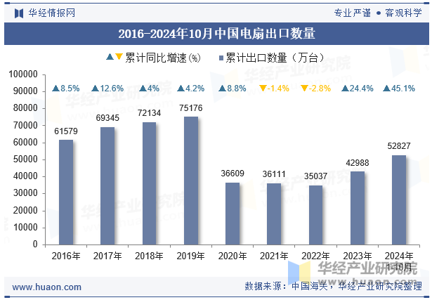 2016-2024年10月中国电扇出口数量