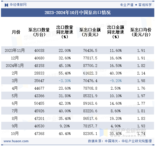 2023-2024年10月中国泵出口情况