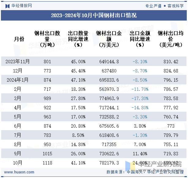 2023-2024年10月中国钢材出口情况