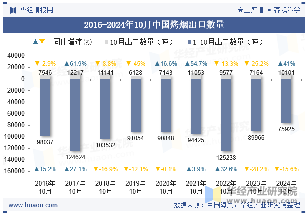 2016-2024年10月中国烤烟出口数量