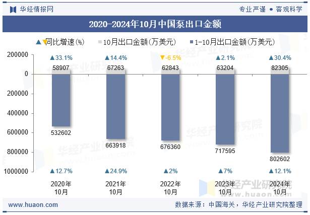 2020-2024年10月中国泵出口金额