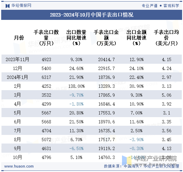 2023-2024年10月中国手表出口情况