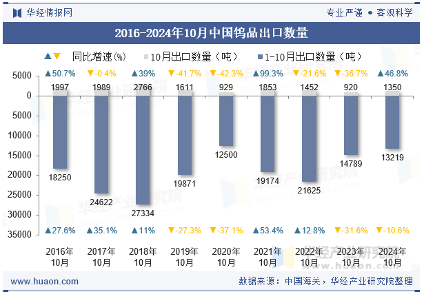 2016-2024年10月中国钨品出口数量