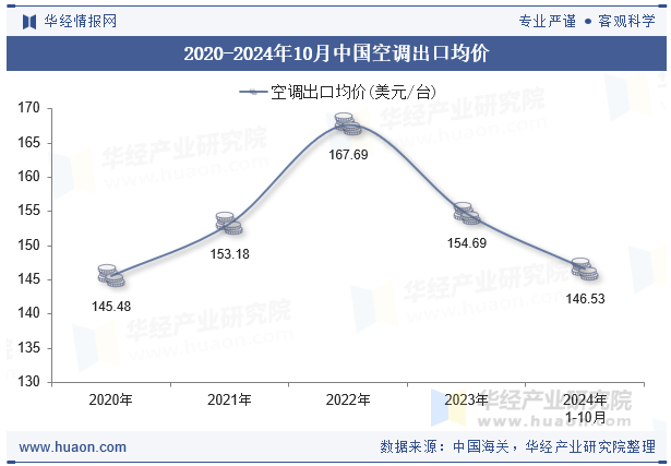 2020-2024年10月中国空调出口均价