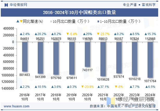 2016-2024年10月中国帽类出口数量