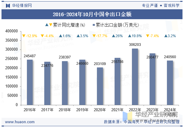 2016-2024年10月中国伞出口金额