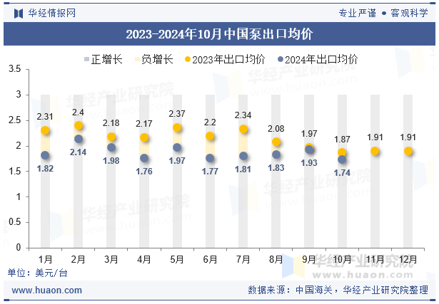 2023-2024年10月中国泵出口均价