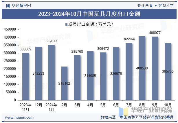 2023-2024年10月中国玩具月度出口金额