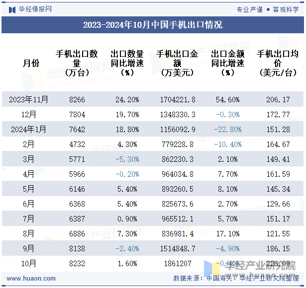 2023-2024年10月中国手机出口情况