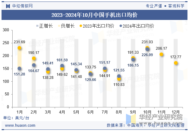 2023-2024年10月中国手机出口均价