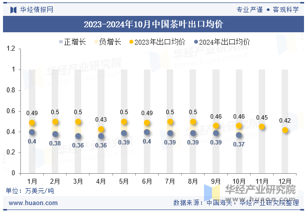 2023-2024年10月中国茶叶出口均价