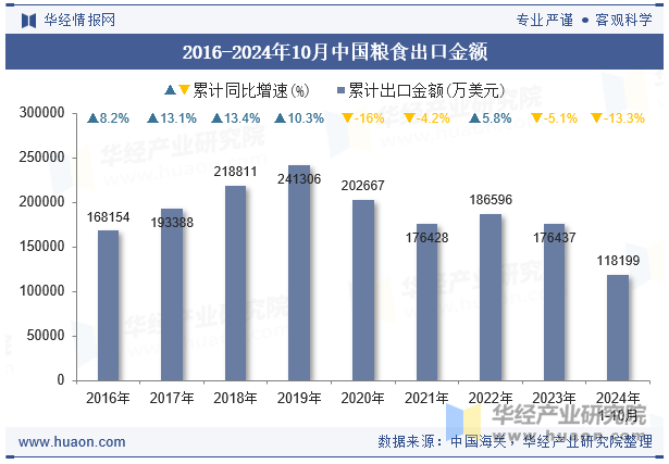 2016-2024年10月中国粮食出口金额