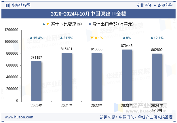 2020-2024年10月中国泵出口金额