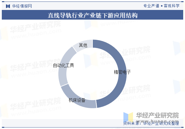 直线导轨行业产业链下游应用结构