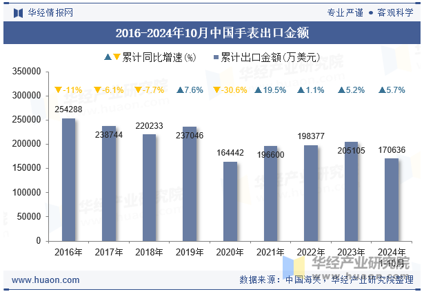 2016-2024年10月中国手表出口金额