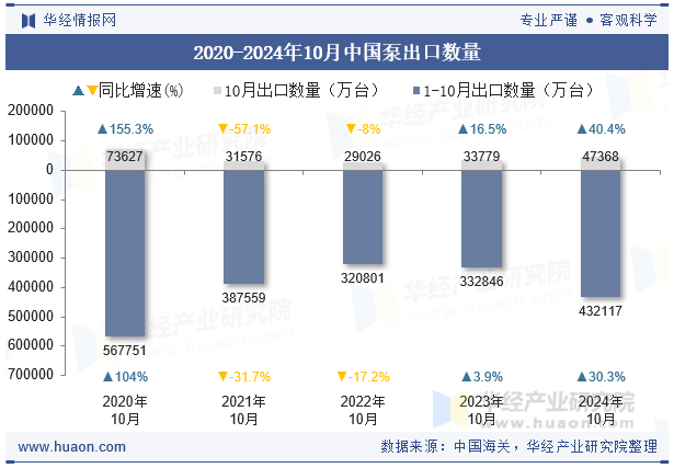 2020-2024年10月中国泵出口数量