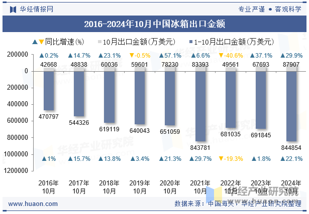 2016-2024年10月中国冰箱出口金额