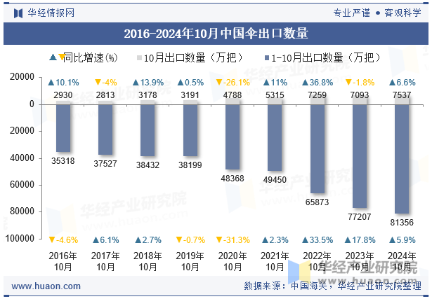 2016-2024年10月中国伞出口数量