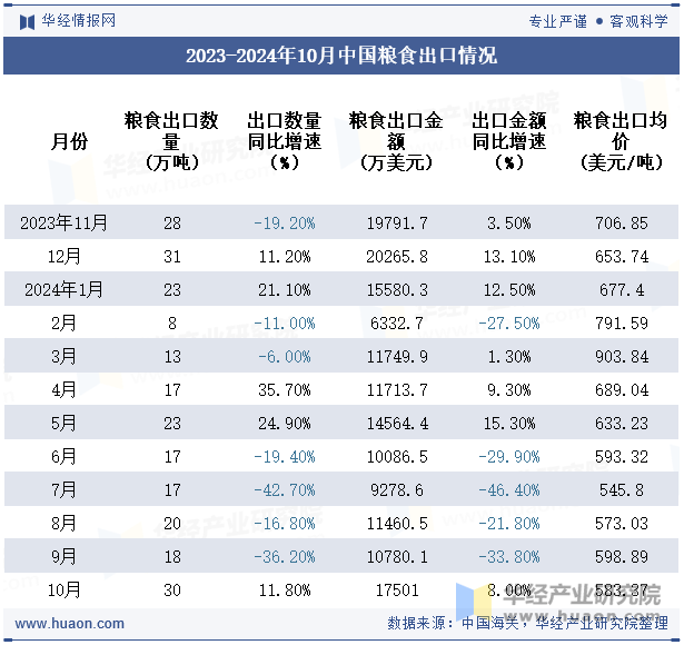 2023-2024年10月中国粮食出口情况