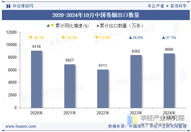 2020-2024年10月中国卷烟出口数量