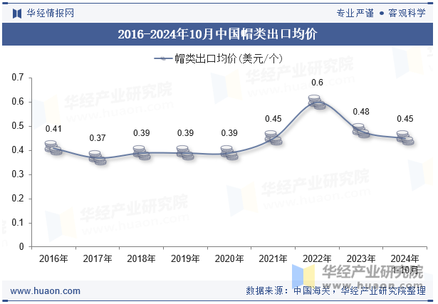 2016-2024年10月中国帽类出口均价