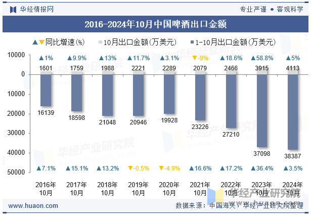 2016-2024年10月中国啤酒出口金额