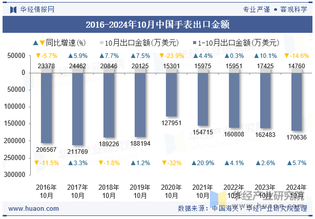 2016-2024年10月中国手表出口金额