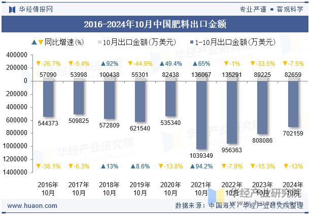 2016-2024年10月中国肥料出口金额